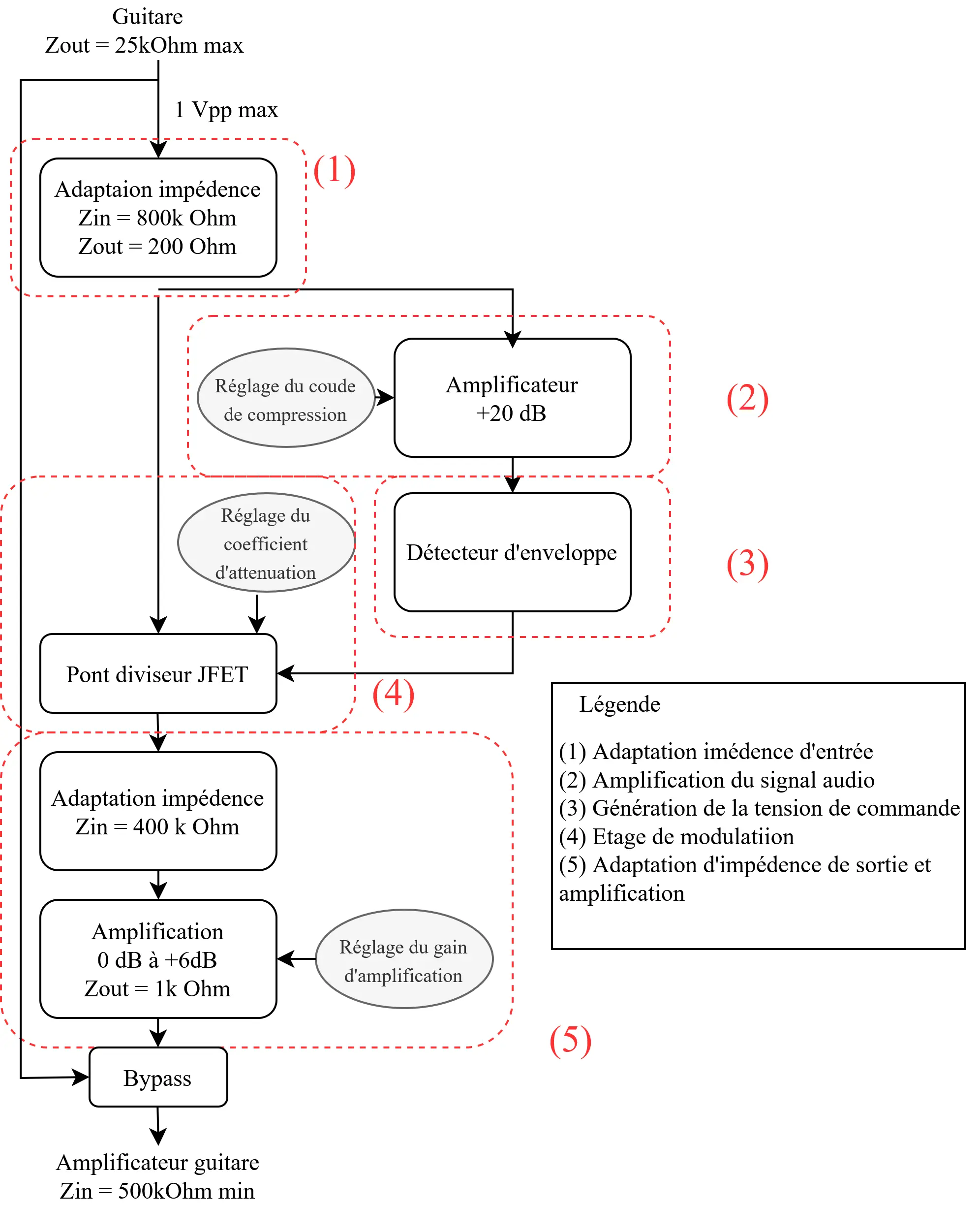 Diagramme fonctionnel global