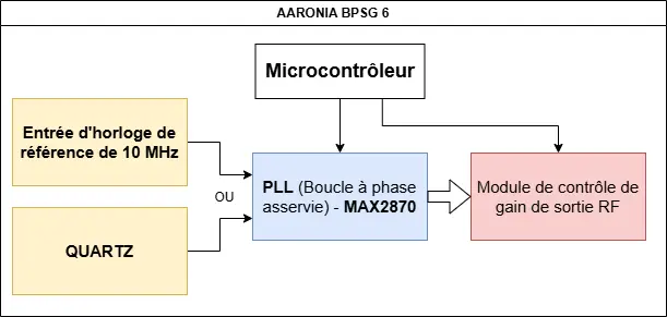 Diagramme d'architecture du générateur