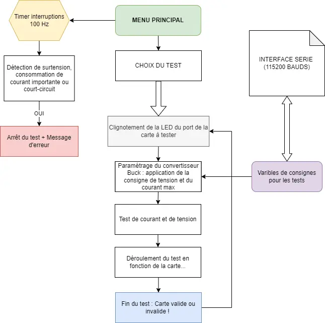 Organigramme du banc de test Novatester